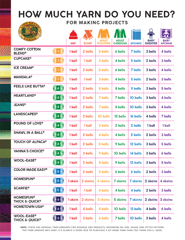 How Much Yarn Do I Need Chart